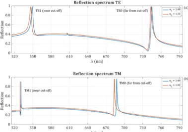 Figure 2.  Simulated reflection spectra of the sensor for TE and TM excitation with  d F  = 185 nm and for two  different cover refractive indices with an incidence angle of 26°