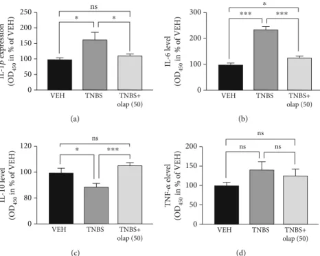 Figure 2: Olaparib decreased colonic proin ﬂ ammatory cytokine (IL-1 β and IL-6) and increased anti-in ﬂ ammatory IL-10 cytokine levels.