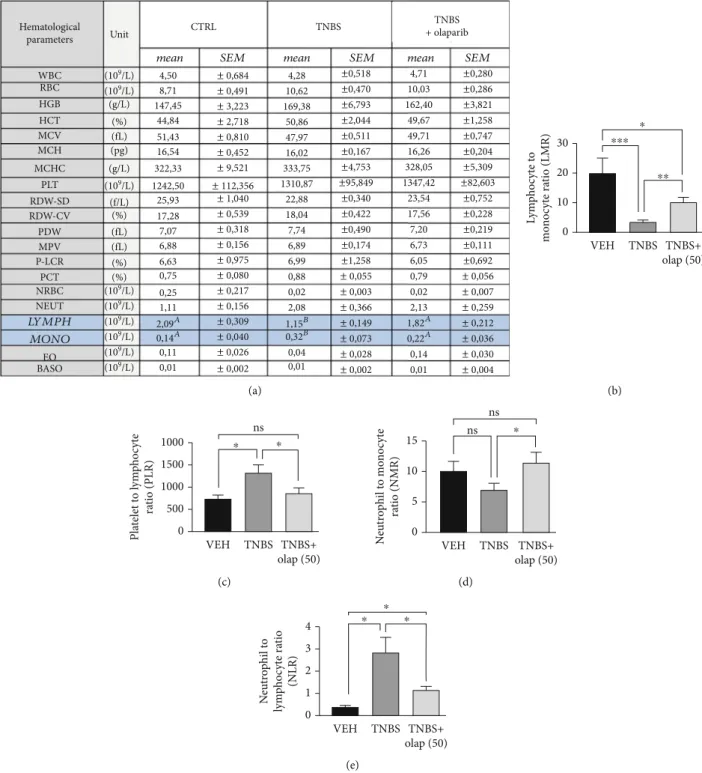 Figure 3: Olaparib modi ﬁ ed hematological parameters and improved blood cell ratios in TNBS-treated mice