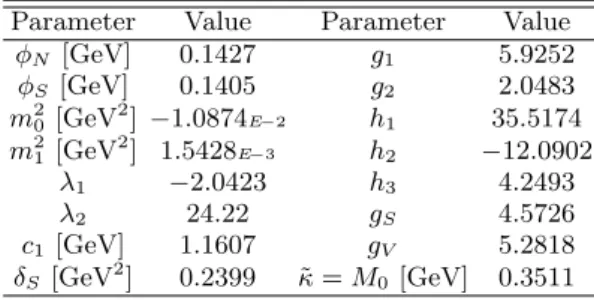 TABLE IV. Parameter values in the ELσM for our best fit characterized by χ 2 /N d.o.f 