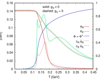 FIG. 1. Temperature dependence of the (pseudo)scalar one- one-loop curvature masses obtained in the isospin symmetric case with a parametrization of the model that includes fermionic corrections also in the (axial-)vector masses (solid lines),  com-pared t