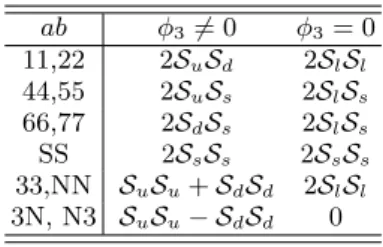 TABLE II. Nonvanishing contributions to the self-energy (37) from the flavor space trace, tr 
