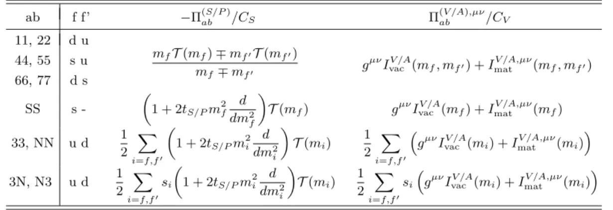 TABLE III. Fermionic contribution to the zero momentum one-loop self-energy of the scalar (S), pseudoscalar (P), vector (V ) and axial-vector (A) fields in the φ 3 6= 0 case