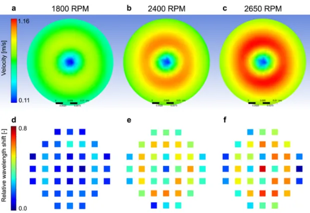 Fig. 5. Comparison of the label-free data (bottom row) with the numerical simulation (top row) for the different rotation frequencies