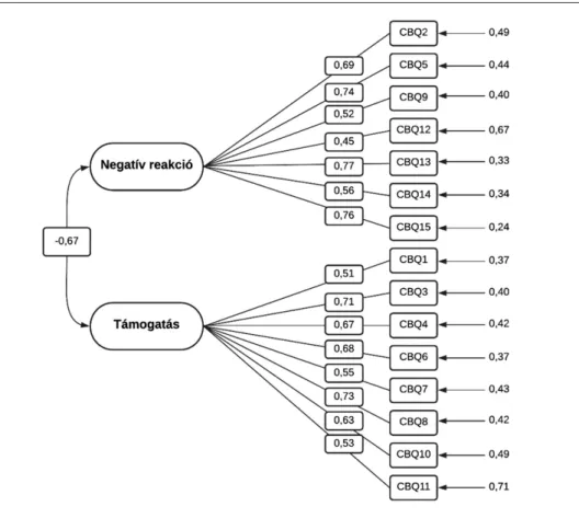 1. ábra. Az Edzői Viselkedés Kérdőív konfirmatív faktorelemzésének eredménye  Megjegyzés: teljes minta (n = 490)
