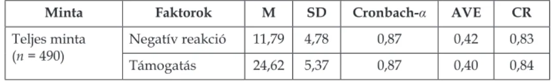 2. táblázat. Az Edzői Viselkedés Kérdőív megbízhatósági mutatói a teljes mintán