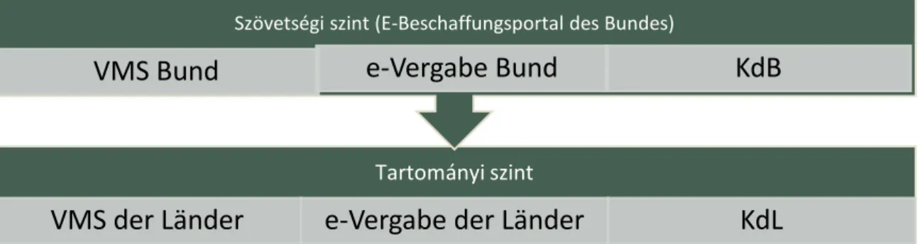 12. ábra: Németország állami e-közbeszerzési szerkezete Forrás: saját szerkesztés.