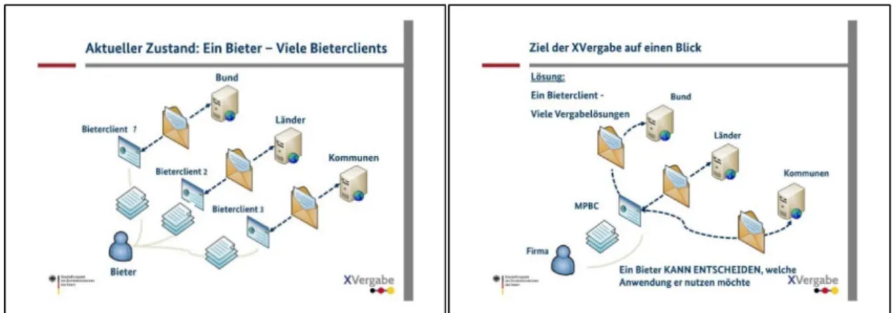 13. ábra: Az xVergabe működési elve. (Beschaffungsamt des Bundesministeriums des Innern, 2020b)