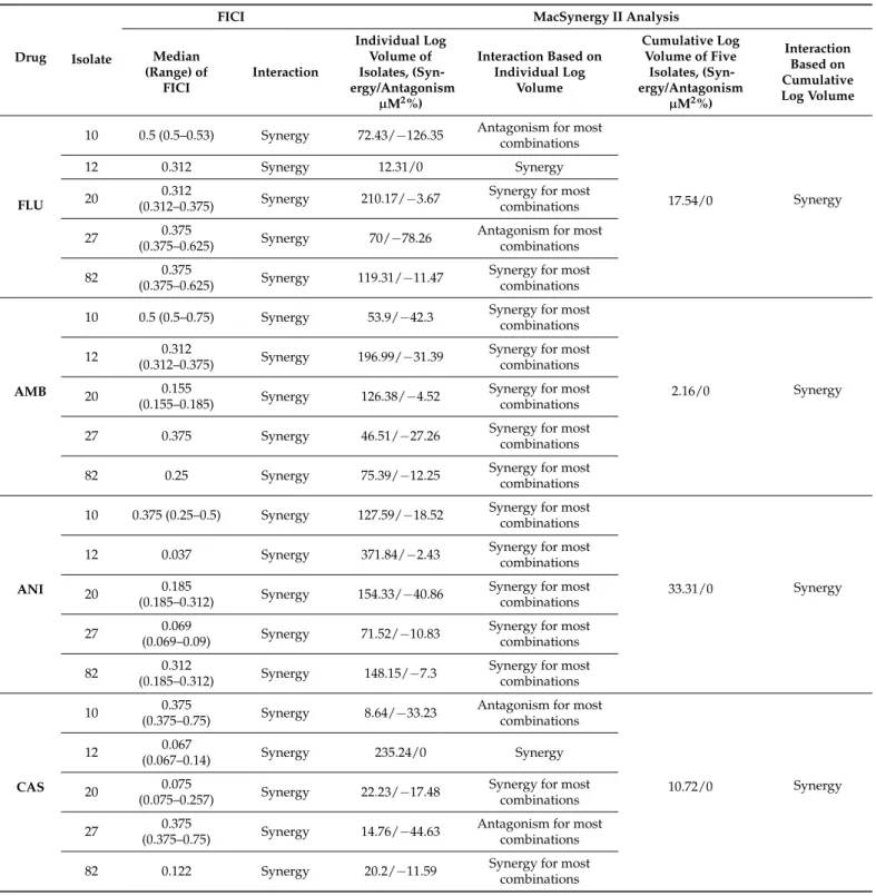 Table 2. In vitro interactions by Fractional Inhibitory Concentration Indexes (FICI) and MacSynergy II analysis of fluconazole (FLU), amphotericin B (AMB), anidulafungin (ANI), caspofungin (CAS) and micafungin (MICA) in combination with Neosartorya fischer