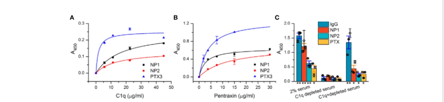 FIGURE 1 | Interaction of neuronal pentraxins with C1q and C1 in vitro and activation of the complement classical pathway