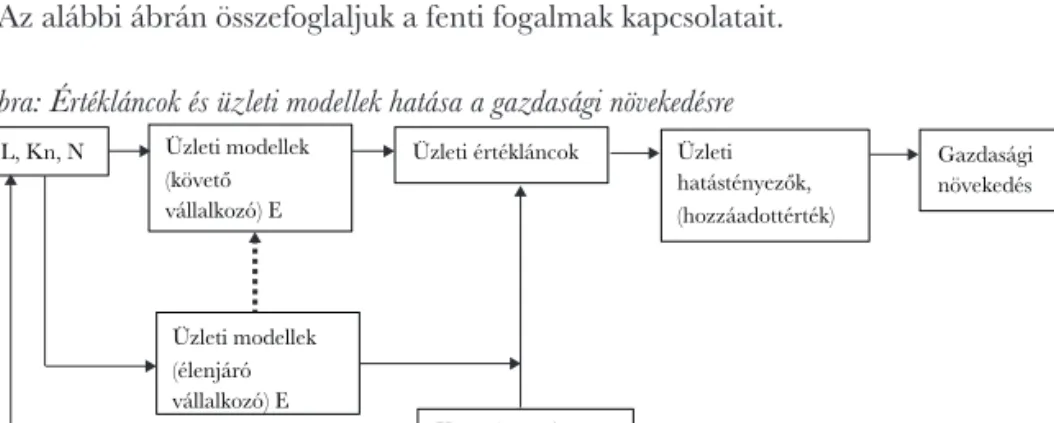 1. ábra: Értékláncok és üzleti modellek hatása a gazdasági növekedésre