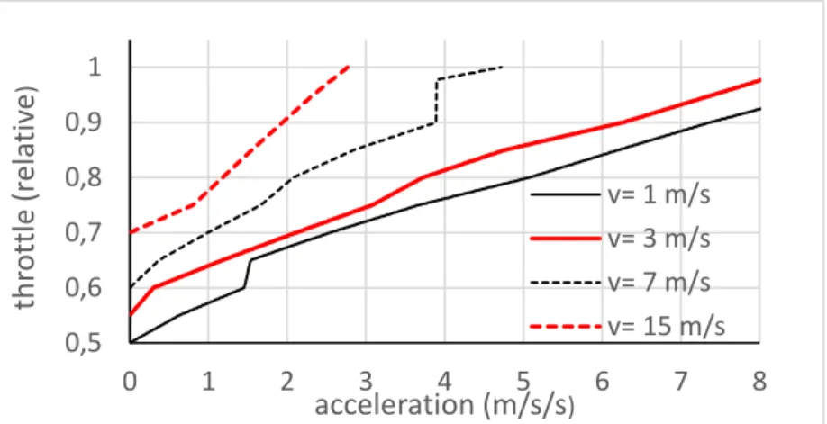 Figure 1. The throttle-acceleration curves for four fixed velocities 