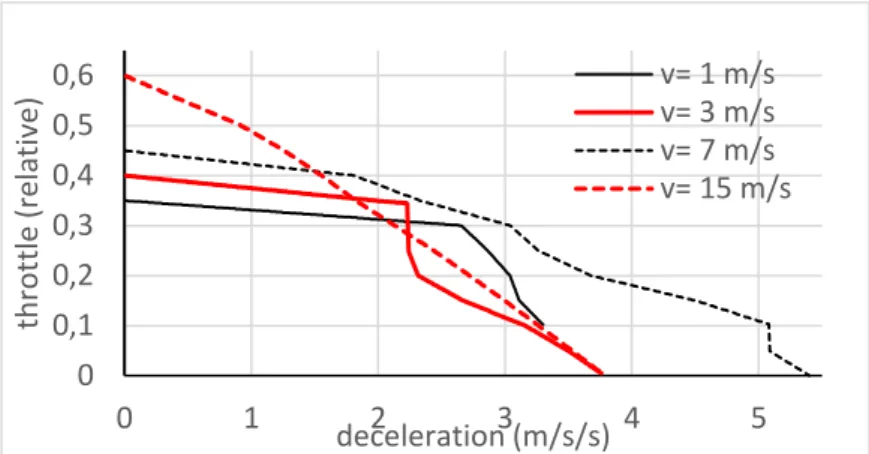 Figure 2. The throttle-deceleration (engine-brake) curves for four fixed velocities 