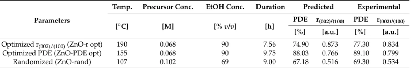 Table 4. The optimization of the ZnO synthesis for optimum photocatalytic degradation efficiency.