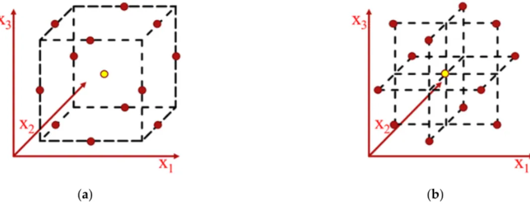 Figure 2. The forms of Box–Behnken design: (a) cube; (b) three interlocking 3 factorial design