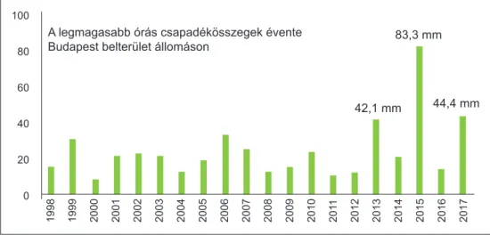 1. ábra. Az órás csapadékösszegek éves maximumai Budapest belterület állomáson