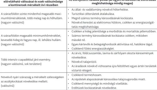 1. táblázat. Éghajlati változékonyság, szélsőséges események és az általuk előidézett hatások a kontinenseinek  mérsékelt égövi területére szorítkozva