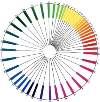 1.30. ábra. A Nemcsics-féle Coloroid színingerei: 1016 sárgák, 2026 naran- naran-csok, 3035 vörösek, 4046 bíborok, 5056 kékek, 6066 hideg zöldek, 7076 meleg zöldek