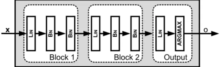 Table 1 presents the formal definition of these transformations. Figure 1 shows two Blocks connected sequentially.