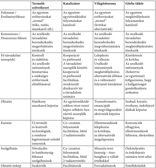 1. táblázat • Az egyetem társadalmi szerepeinek modelljei (Forrás: a szerző szerkesztése)