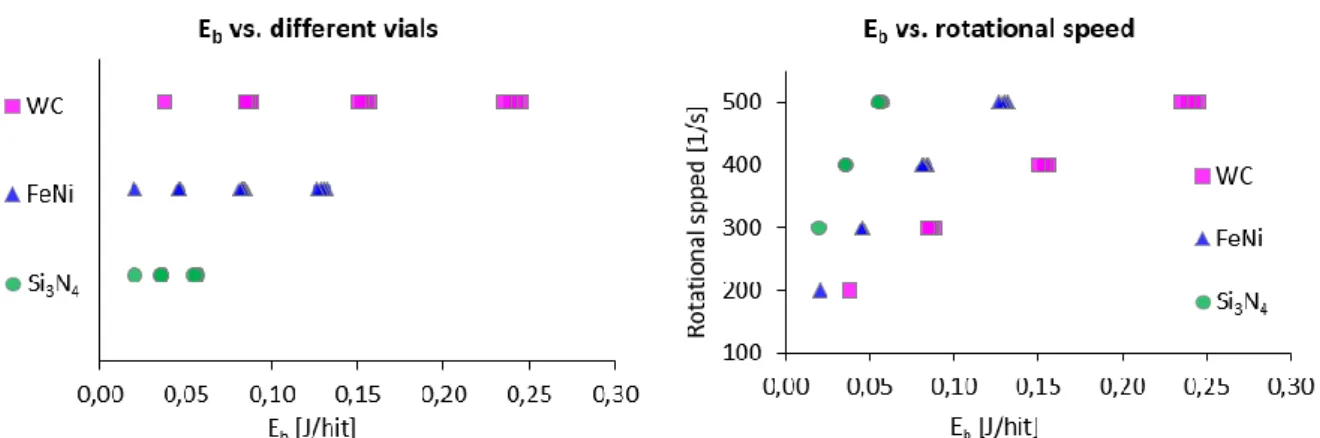 Figure 1: E b  points defined by the Burgio-Rojac equationas a function of the milling vials  (left) and the frequency of impacts (right)