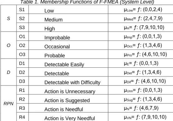 Table 1. Membership Functions of F-FMEA (System Level) 