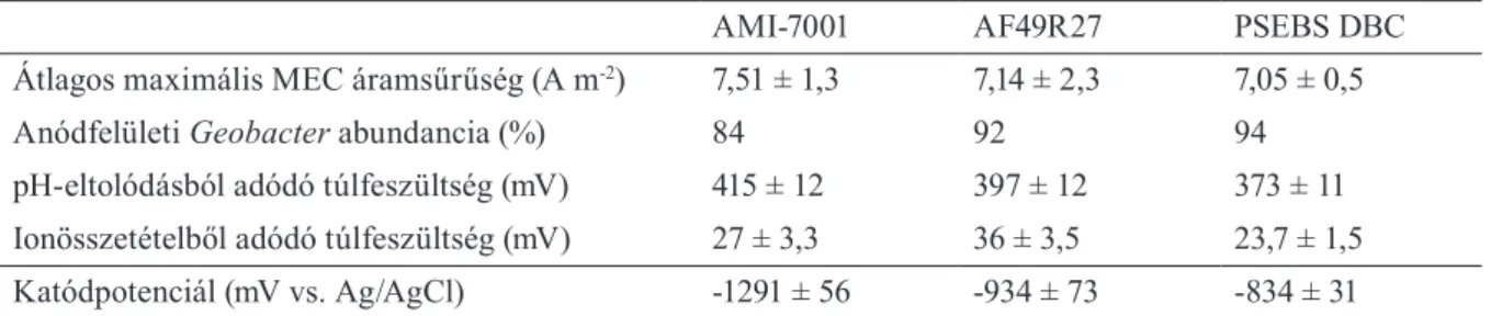 1. Táblázat. Különböző anioncserélő membránokkal üzemelő MEC főbb paraméterei 10
