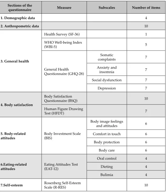 Table 3.Structure of the self-report questionnaire