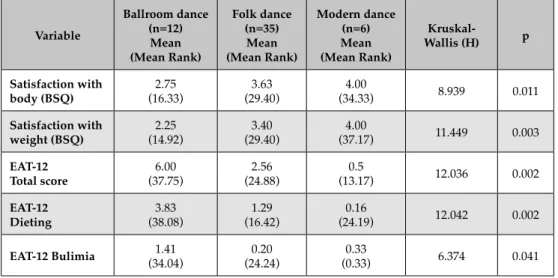 Table 6. Summary of differences among dance genres 