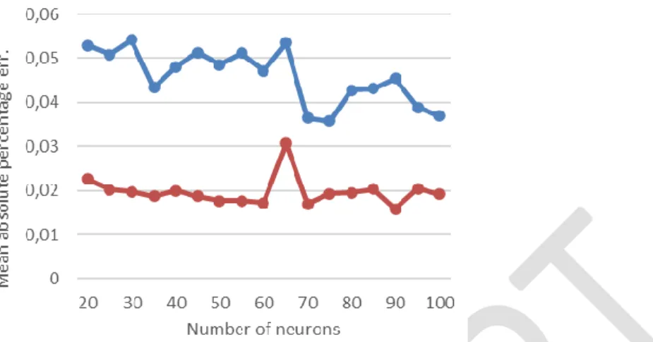 Fig. 2. MAPE of the ANN prediction over the number of neurons by LM training (blue: average MAPE; red: deviation of  the MAPE)