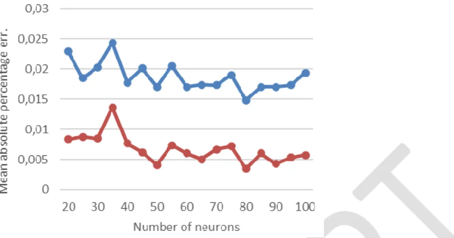 Fig. 4. MAPE of the ANN prediction over the number of neurons by BR training (blue: average MAPE; red: deviation of  the MAPE)