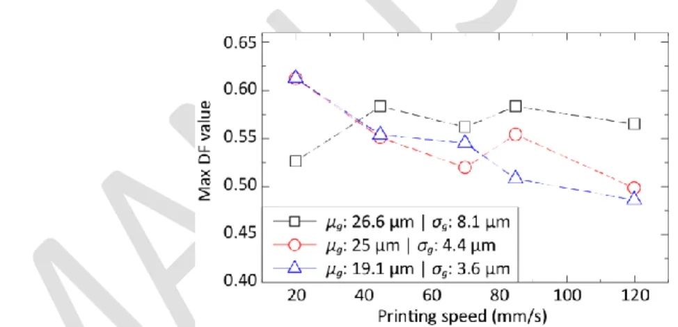 Fig. 7. DF over the printing speed and the various types of solder pastes (µ g  and σ g  are the geometric mean and SD of the  particle sizes)
