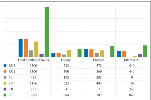 Figure 2: Total number of training hours (theory-practice-professional practice) –  (total number of hours, theory, practice, internship)