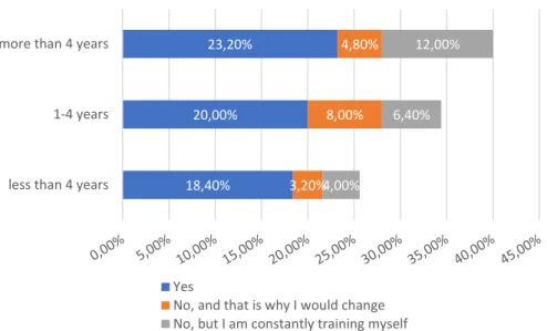 Figure 1 Time spent in a job for which the employee is qualified 