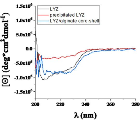 Table 5. The α-helix content of the samples.