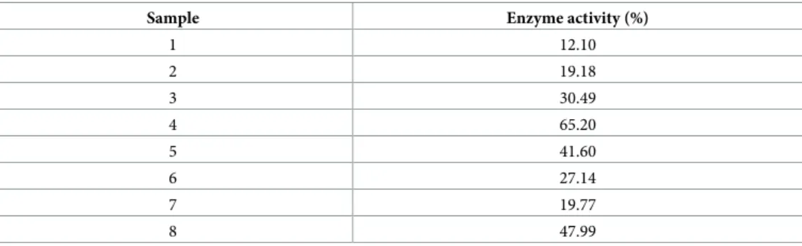 Table 4. The determined enzyme activity (%) values of the different samples.