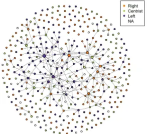 Fig. A2. A reduced digraph (without the four most nominated actors) containing four meta-nodes based on the respondents ’  political attitudes and  the aggregations of links between these nodes, weighted by the total number of nominations