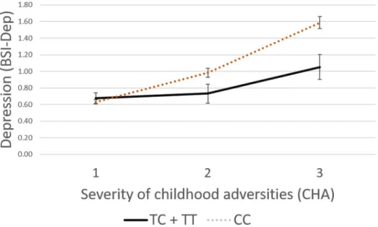 Fig 2. Linear regression analyses indicated a significant interaction between P2RX7 rs74892325 and exposure to childhood adversities on current depression, with the minor T allele as a protective allele