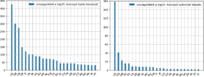 5. ábra Angol nyelvű tudományos publikációk száma 2000-2021 között, amelyek témájában  szerepel a „banki kockázat” (banking risk) és a „számvitel képzés” (accounting training) szó, 