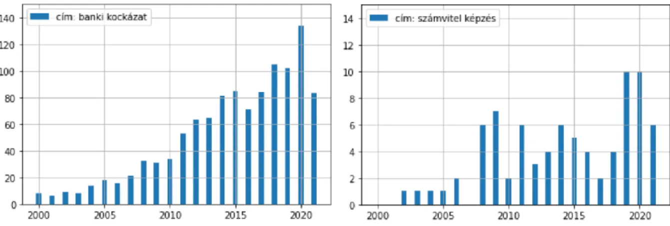 A 2. ábra  a banki kockázat és a számviteli  képzés elméleti és alkalmazott kérdéseit vizsgáló  tudományos publikációk számát mutatja be a 2000-2021 közötti időszakban