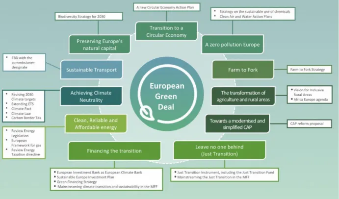 Figure 1. European Green Deal, Source: EUROCOOP (2020) 