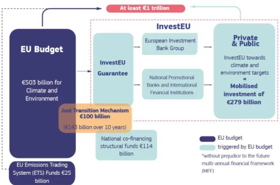 Figure 2. EGD Budget, Source: European Commission (2020) 
