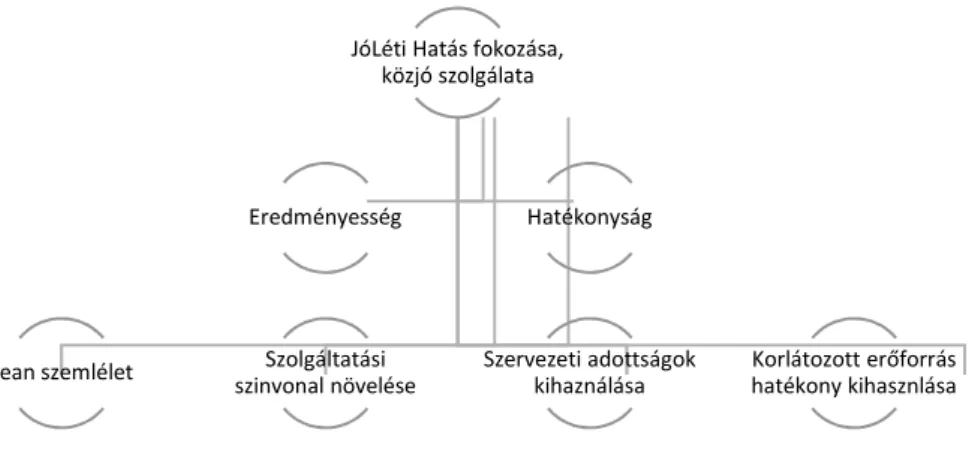 14. ábra: Közszolgáltató vállalatok lehetséges célhierarchiája  Figure 1: Possible target hierarchy of public service companies  Forrás: Saját szerkesztés Kocziszky-Veresné 43 old