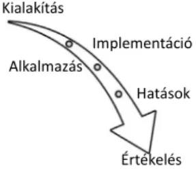 16. ábra: Teljesítménymenedzsment rendszer életciklusa  Figure 3: Performance management system life cycle  Forrás: Saját szerkesztés Van Helden at.al 45