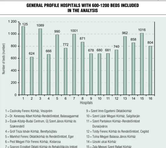 Figure 1 General Profile hosPitals with 600-1200 beds included  