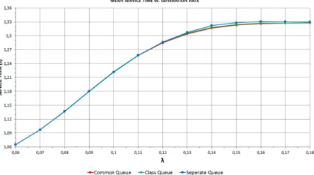 Figure 4. The mean service time applying the HP policy.