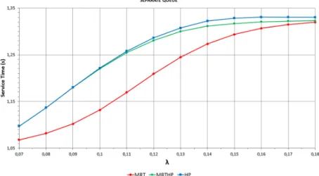 Figure 6 demonstrates the effect of the new policies MRT and MRTHP on the mean service time for the Separate Queue scheme