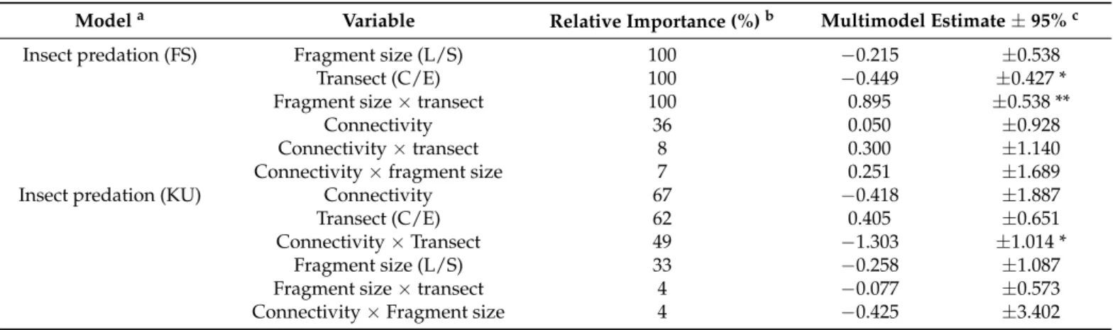 Table 1. Summary table for GLMM results after multimodel averaging of the best candidate models showing relative importance of each explanatory variable (fragment size: large (L) vs