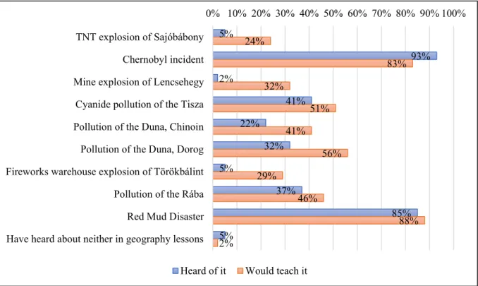 Diagram 4: Results and correlations on environmental catastrophes affecting Hungary in the  context of whether the person participating in the survey was taught about these during their  own geography studies, and whether the person would teach about the r