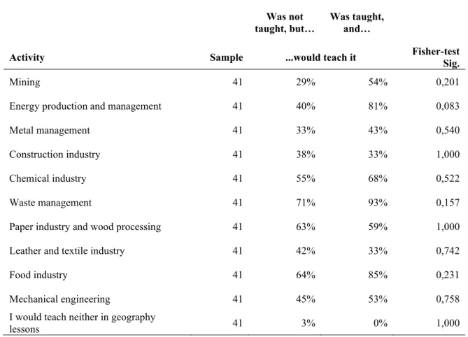 Table 1: Results and correlations on economic activities affecting Hungary in the context of  whether the person participating in the survey was taught about these during their own  geography studies, and whether the person would teach about the related en